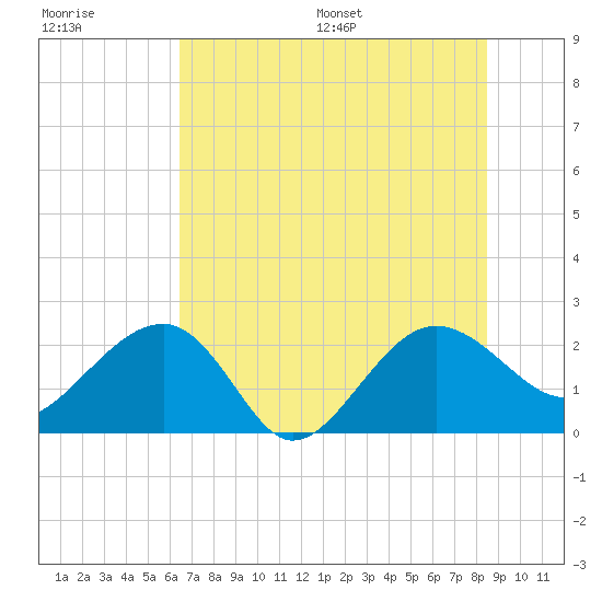 Ashepoo tide chart for Tuesday, July 19, 2022