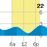 Ashepoo tide chart for Friday, July 22, 2022