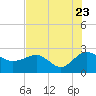 Ashepoo tide chart for Saturday, July 23, 2022
