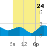 Ashepoo tide chart for Sunday, July 24, 2022