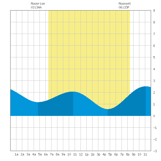 Ashepoo tide chart for Monday, July 25, 2022