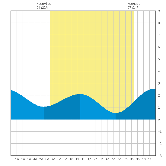 Ashepoo tide chart for Tuesday, July 26, 2022