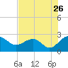 Ashepoo tide chart for Tuesday, July 26, 2022