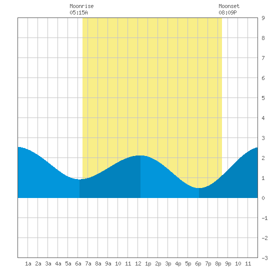 Ashepoo tide chart for Wednesday, July 27, 2022