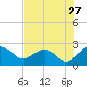 Ashepoo tide chart for Wednesday, July 27, 2022
