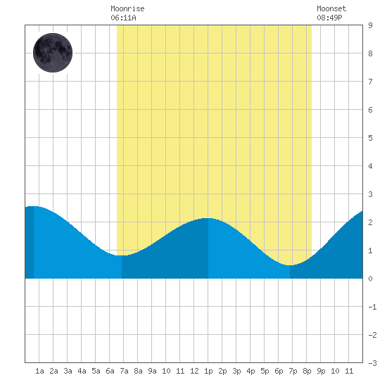 Ashepoo tide chart for Thursday, July 28, 2022