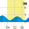 Ashepoo tide chart for Saturday, July 30, 2022