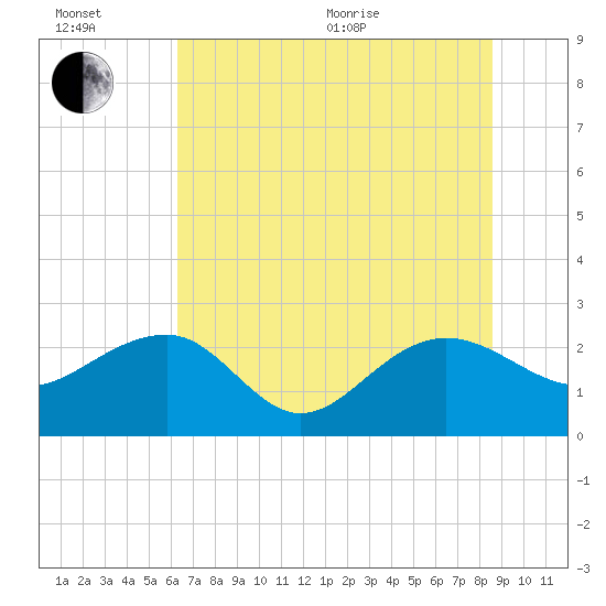 Ashepoo tide chart for Wednesday, July 6, 2022