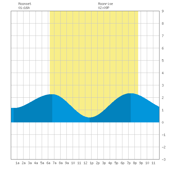 Ashepoo tide chart for Thursday, July 7, 2022