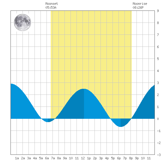 Ashepoo tide chart for Thursday, August 11, 2022