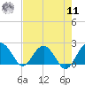 Ashepoo tide chart for Thursday, August 11, 2022