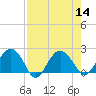 Ashepoo tide chart for Sunday, August 14, 2022