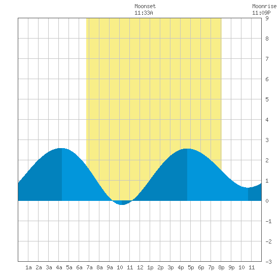 Ashepoo tide chart for Tuesday, August 16, 2022