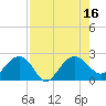 Ashepoo tide chart for Tuesday, August 16, 2022