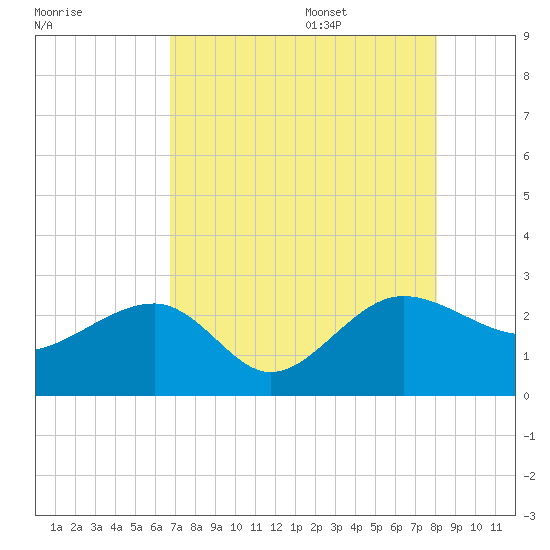 Ashepoo tide chart for Thursday, August 18, 2022