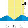 Ashepoo tide chart for Thursday, August 18, 2022