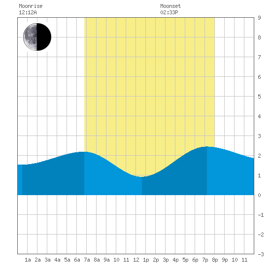 Ashepoo tide chart for Friday, August 19, 2022
