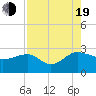 Ashepoo tide chart for Friday, August 19, 2022
