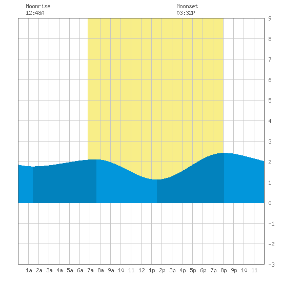 Ashepoo tide chart for Saturday, August 20, 2022