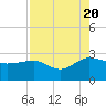 Ashepoo tide chart for Saturday, August 20, 2022