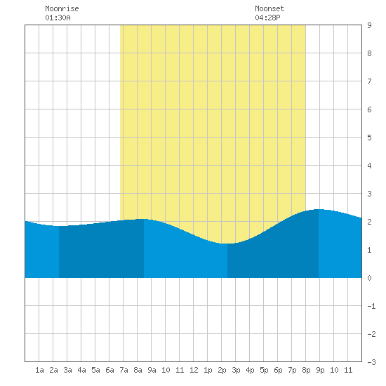 Ashepoo tide chart for Sunday, August 21, 2022