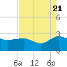 Ashepoo tide chart for Sunday, August 21, 2022