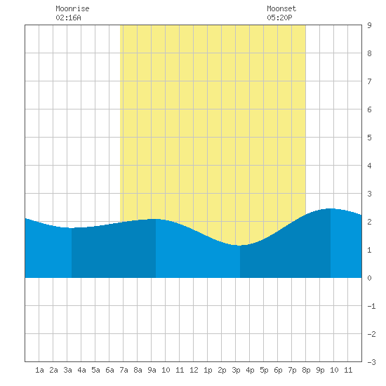 Ashepoo tide chart for Monday, August 22, 2022