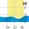 Ashepoo tide chart for Monday, August 22, 2022