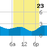 Ashepoo tide chart for Tuesday, August 23, 2022