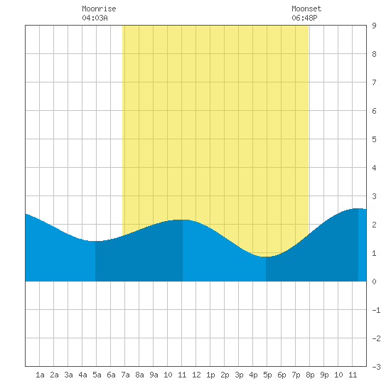 Ashepoo tide chart for Wednesday, August 24, 2022