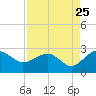 Ashepoo tide chart for Thursday, August 25, 2022