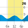 Ashepoo tide chart for Friday, August 26, 2022