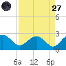 Ashepoo tide chart for Saturday, August 27, 2022