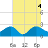 Ashepoo tide chart for Thursday, August 4, 2022
