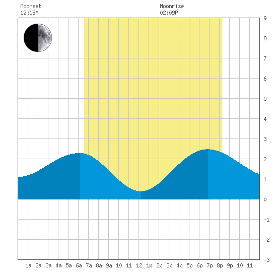 Ashepoo tide chart for Friday, August 5, 2022