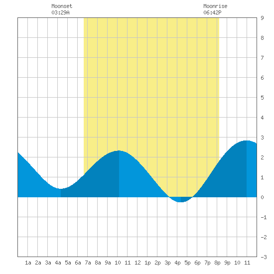 Ashepoo tide chart for Tuesday, August 9, 2022
