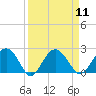 Ashepoo tide chart for Sunday, September 11, 2022