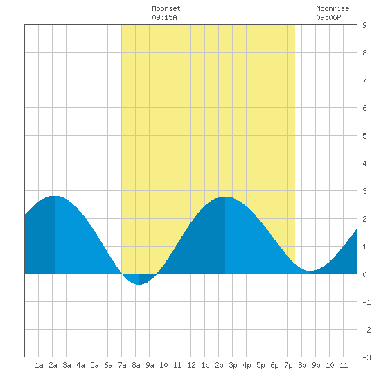 Ashepoo tide chart for Monday, September 12, 2022