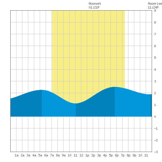 Ashepoo tide chart for Friday, September 16, 2022