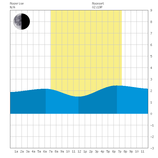 Ashepoo tide chart for Saturday, September 17, 2022