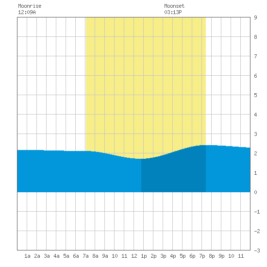 Ashepoo tide chart for Sunday, September 18, 2022