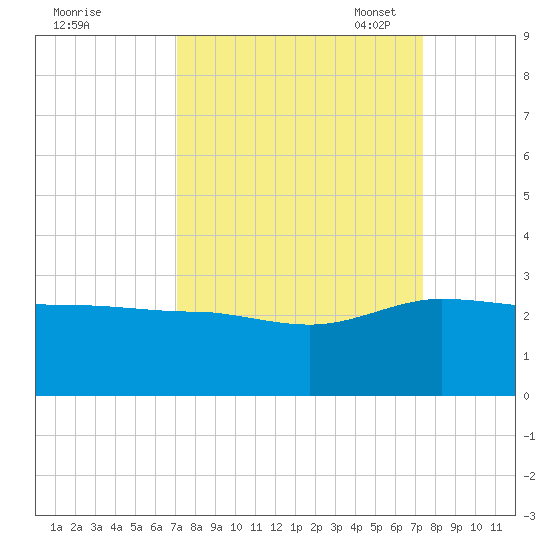 Ashepoo tide chart for Monday, September 19, 2022