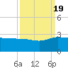 Ashepoo tide chart for Monday, September 19, 2022