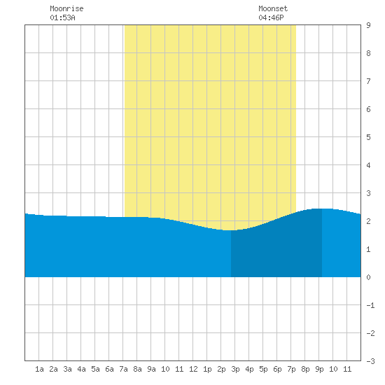Ashepoo tide chart for Tuesday, September 20, 2022