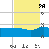 Ashepoo tide chart for Tuesday, September 20, 2022