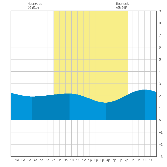 Ashepoo tide chart for Wednesday, September 21, 2022