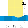 Ashepoo tide chart for Wednesday, September 21, 2022