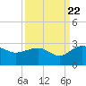 Ashepoo tide chart for Thursday, September 22, 2022