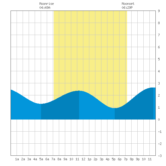 Ashepoo tide chart for Friday, September 23, 2022