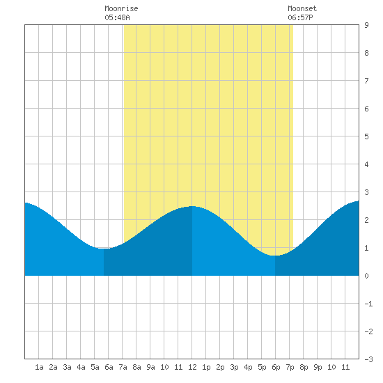 Ashepoo tide chart for Saturday, September 24, 2022